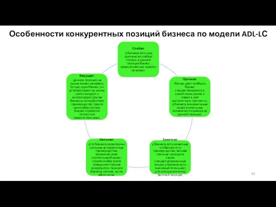 Особенности конкурентных позиций бизнеса по модели ADL-LС