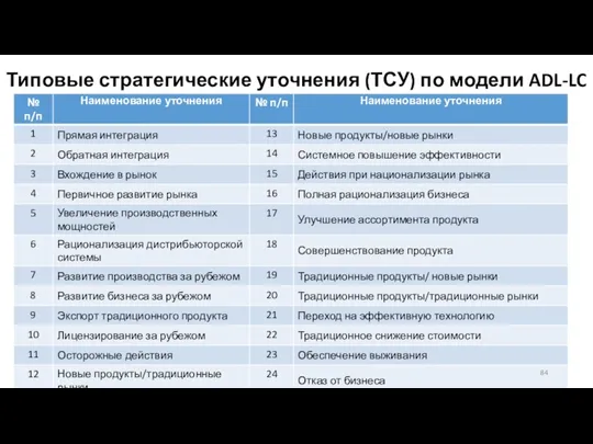 Типовые стратегические уточнения (ТСУ) по модели ADL-LC