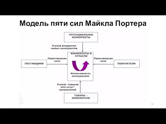 Модель пяти сил Майкла Портера