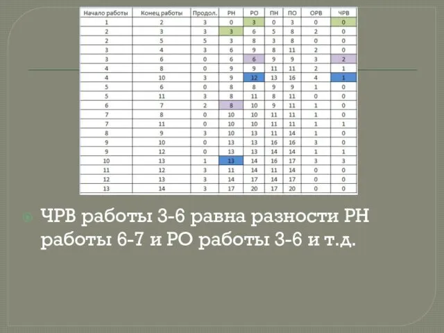 ЧРВ работы 3-6 равна разности РН работы 6-7 и РО работы 3-6 и т.д.