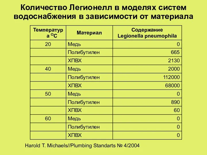 Количество Легионелл в моделях систем водоснабжения в зависимости от материала Harold T. Michaels//Plumbing Standarts № 4/2004