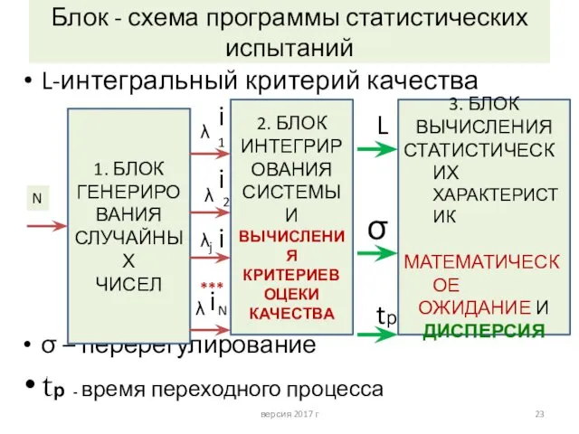 Блок - схема программы статистических испытаний L-интегральный критерий качества σ