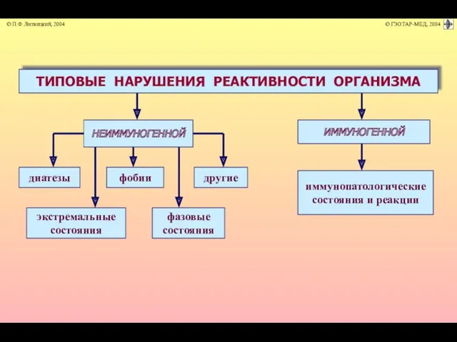 ТИПОВЫЕ НАРУШЕНИЯ РЕАКТИВНОСТИ ОРГАНИЗМА НЕИММУНОГЕННОЙ ИММУНОГЕННОЙ иммунопатологические состояния и реакции