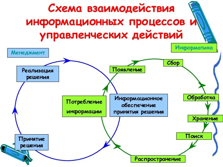 Схема взаимодействия информационных процессов и управленческих действий Реализация решения Принятие