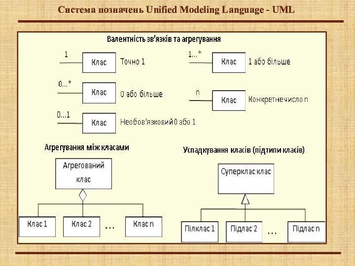 Система позначень Unified Modeling Language - UML