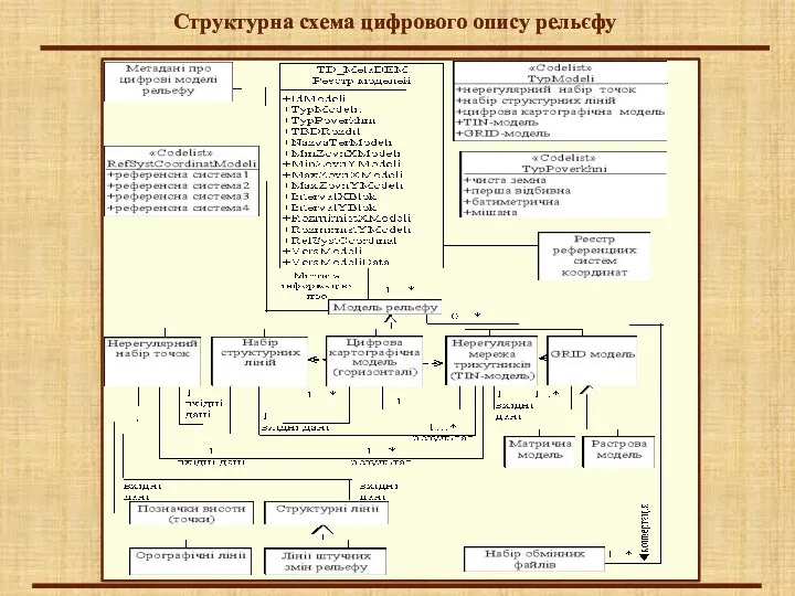 Структурна схема цифрового опису рельєфу