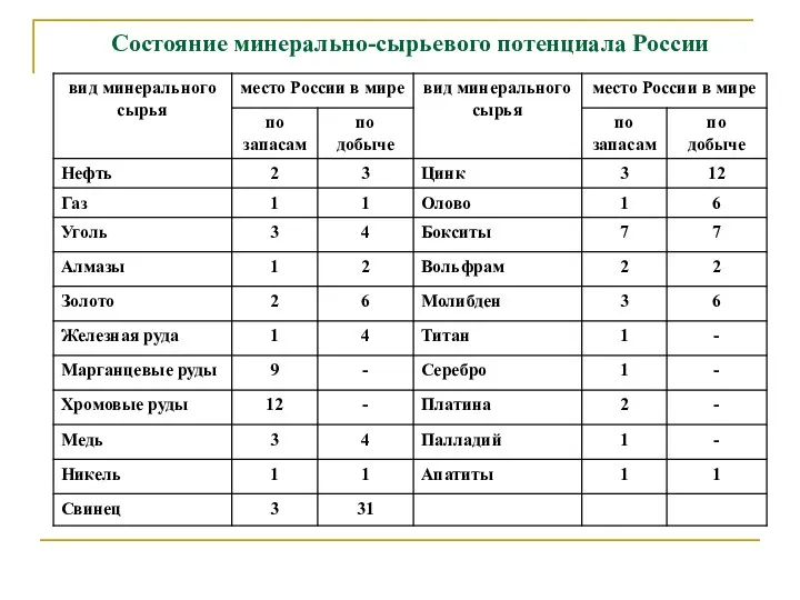 Состояние минерально-сырьевого потенциала России