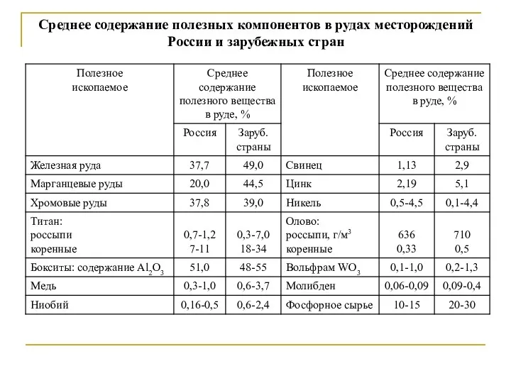 Среднее содержание полезных компонентов в рудах месторождений России и зарубежных стран