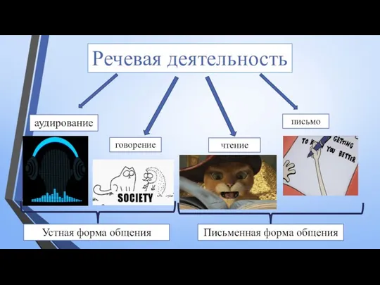 Речевая деятельность аудирование говорение письмо чтение Устная форма общения Письменная форма общения