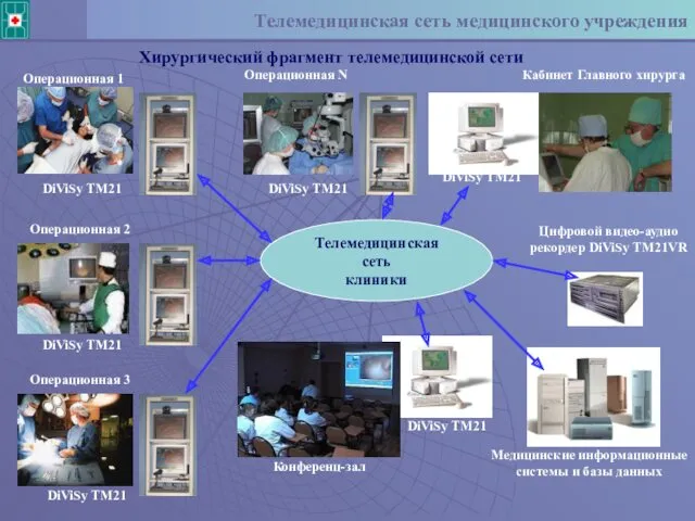 Телемедицинская сеть медицинского учреждения DiViSy TM21 Медицинские информационные системы и