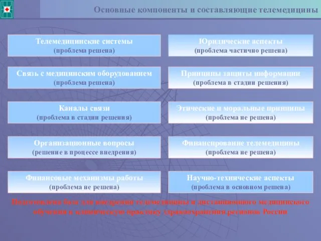 Основные компоненты и составляющие телемедицины Телемедицинские системы (проблема решена) Связь с медицинским оборудованием