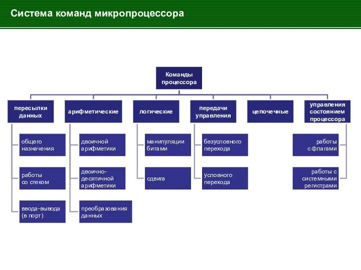 Система команд микропроцессора