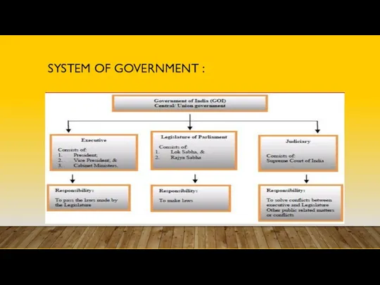 SYSTEM OF GOVERNMENT :