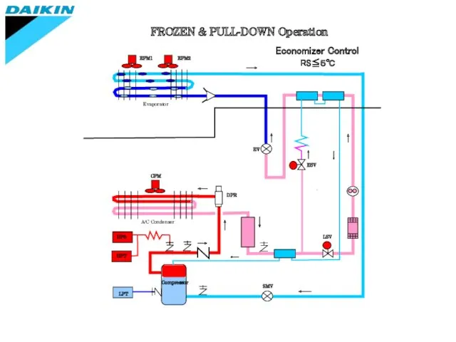 FROZEN & PULL-DOWN Operation Evaporator CFM A/C Condenser HPS HPT Compressor LPT SMV EV DPR