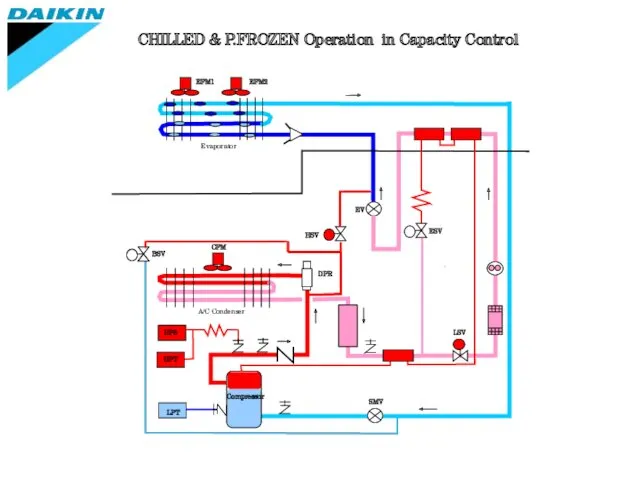 CHILLED & P.FROZEN Operation in Capacity Control EFM1 EFM2 Evaporator