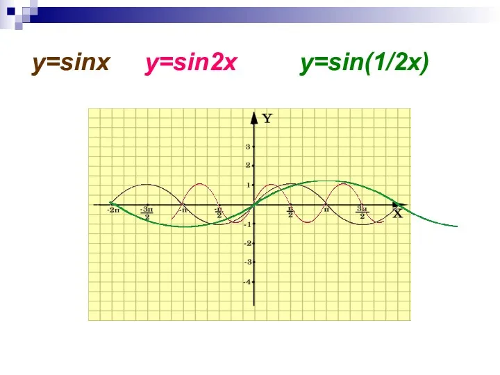 y=sinx y=sin2x y=sin(1/2x)