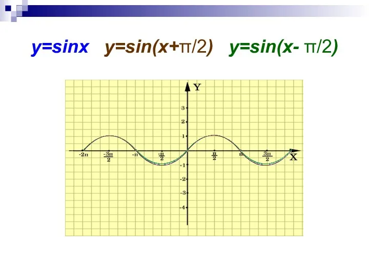 y=sinx y=sin(x+π/2) y=sin(x- π/2)