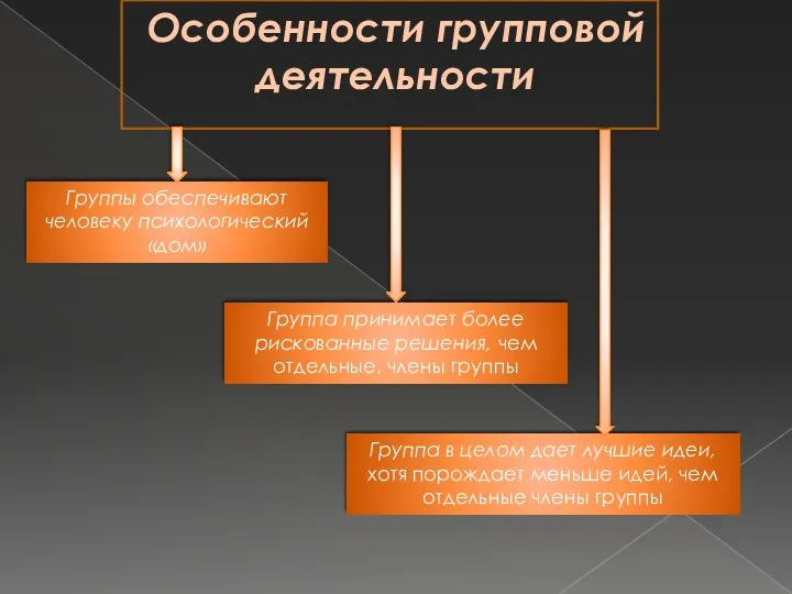 Особенности групповой деятельности Группы обеспечивают человеку психологичес­кий «дом» Группа в