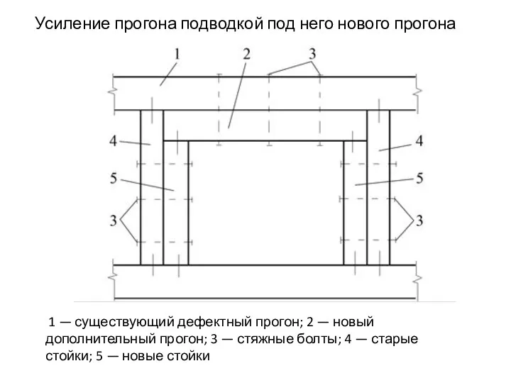 1 — существующий дефектный прогон; 2 — новый дополнительный прогон; 3 — стяжные