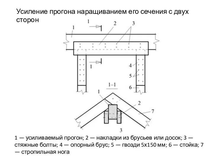 Усиление прогона наращиванием его сечения с двух сторон 1 — усиливаемый прогон; 2