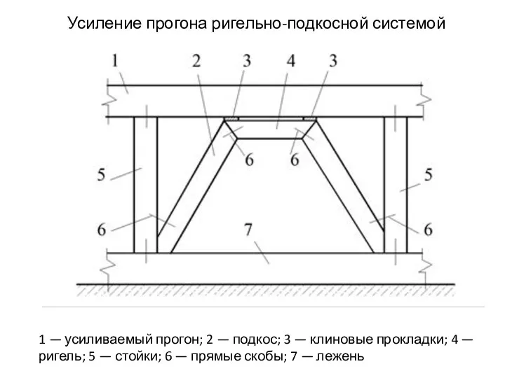 Усиление прогона ригельно-подкосной системой 1 — усиливаемый прогон; 2 — подкос; 3 —