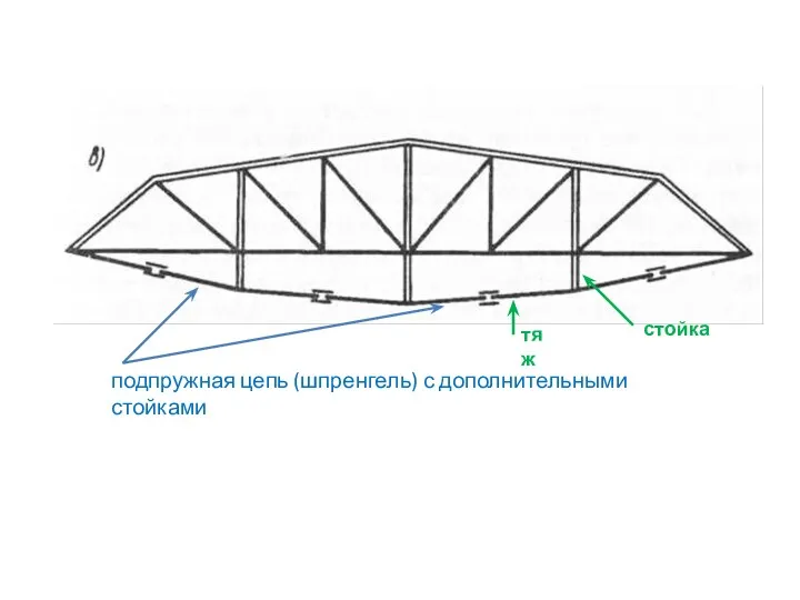 подпружная цепь (шпренгель) с дополнительными стойками стойка тяж