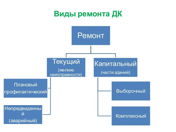 Виды ремонта ДК