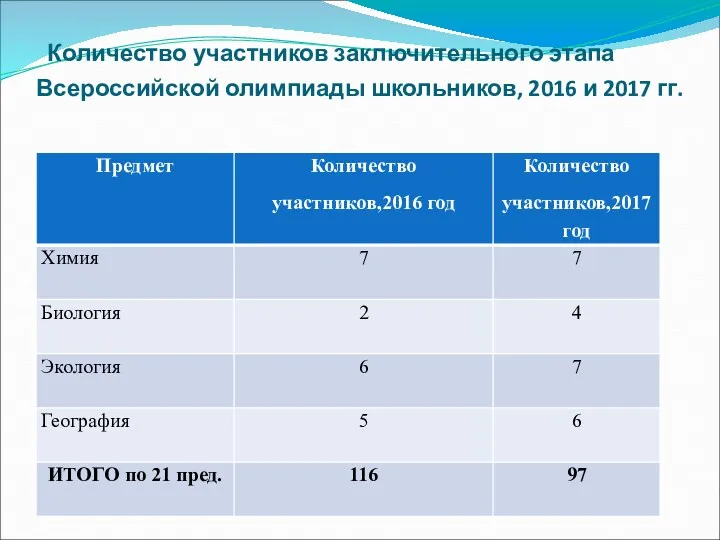 Количество участников заключительного этапа Всероссийской олимпиады школьников, 2016 и 2017 гг.