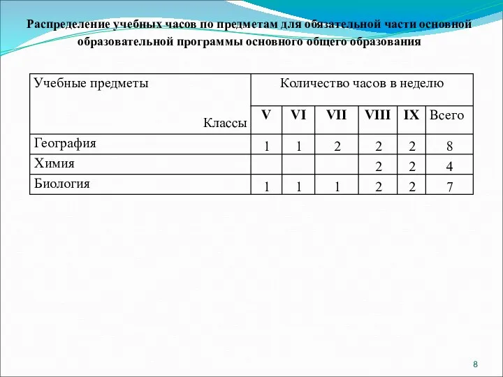 Распределение учебных часов по предметам для обязательной части основной образовательной программы основного общего образования