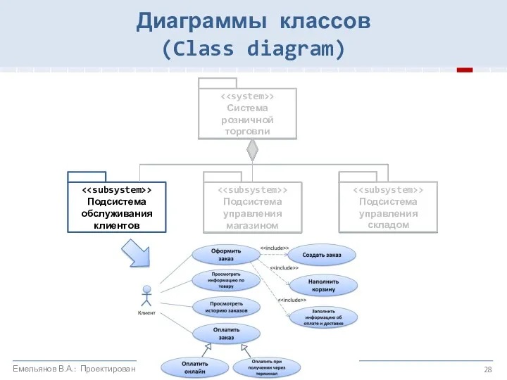 > Подсистема обслуживания клиентов Диаграммы классов (Class diagram) Емельянов В.А.: Проектирование ИС