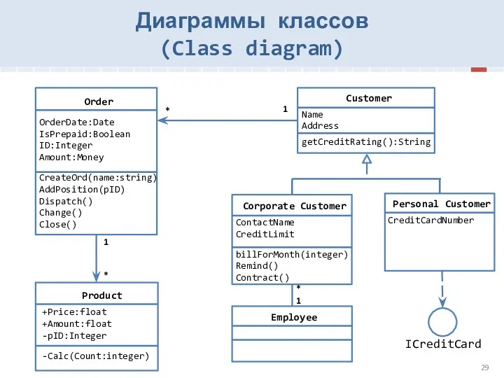 * 1 * 1 1 * ICreditCard Диаграммы классов (Class diagram)