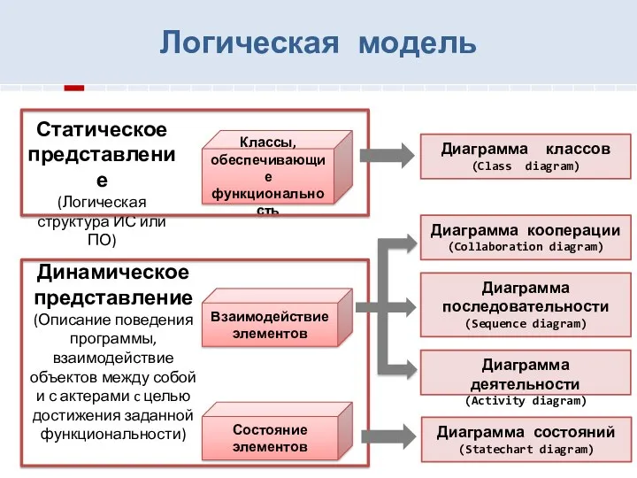 Классы, обеспечивающие функциональность Диаграмма кооперации (Collaboration diagram) Диаграмма классов (Class diagram) Логическая модель