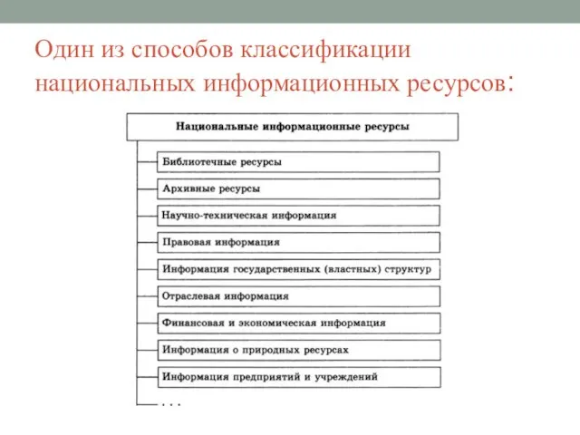 Один из способов классификации национальных информационных ресурсов: