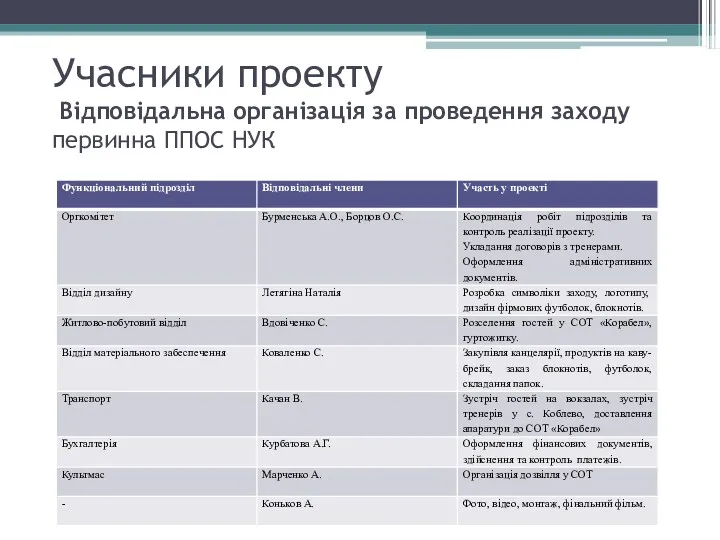 Учасники проекту Відповідальна організація за проведення заходу первинна ППОС НУК