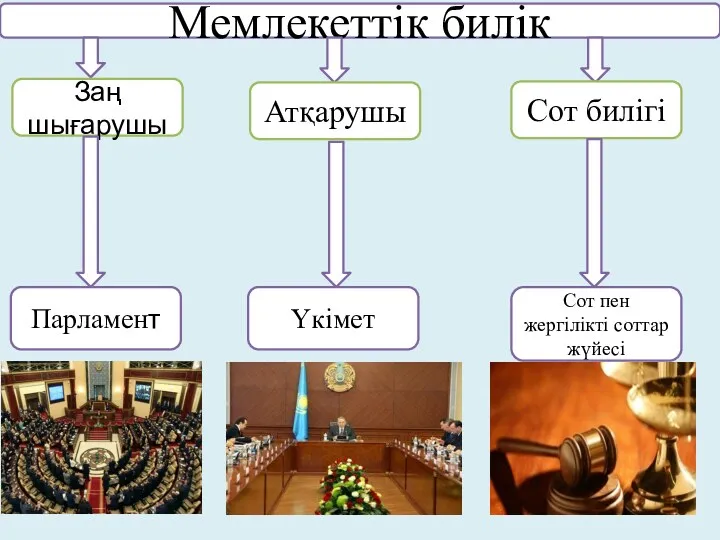 Мемлекеттік билік Заң шығарушы Атқарушы Сот билігі Парламент Үкімет Сот пен жергілікті соттар жүйесі