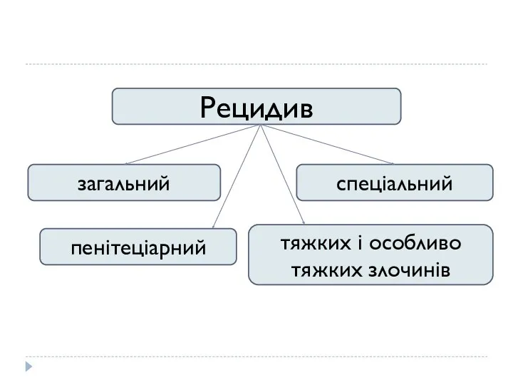 загальний Рецидив спеціальний пенітеціарний тяжких і особливо тяжких злочинів