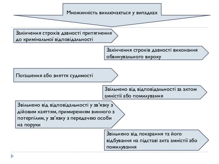 Множинність виключається у випадках Закінчення строків давності притягнення до кримінальної