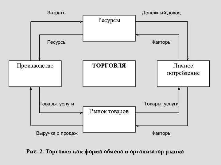 Рис. 2. Торговля как форма обмена и организатор рынка