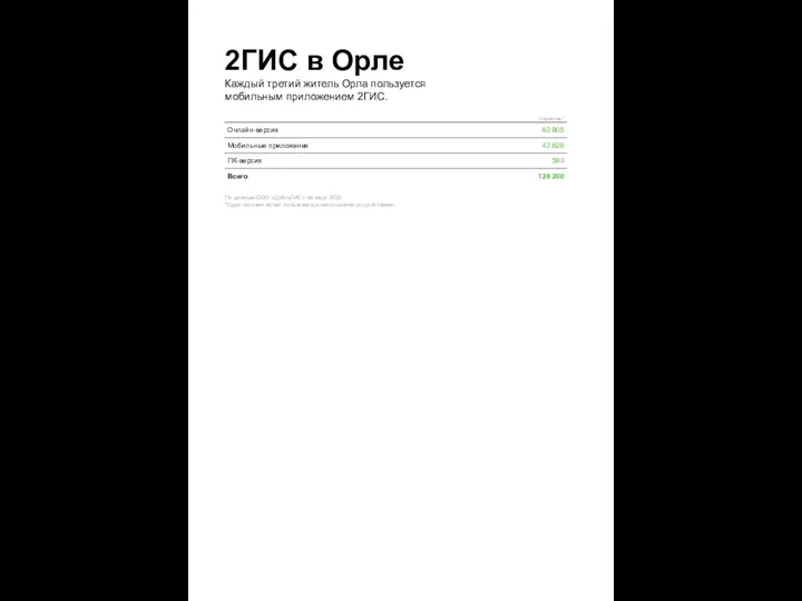 2ГИС в Орле Каждый третий житель Орла пользуется мобильным приложением