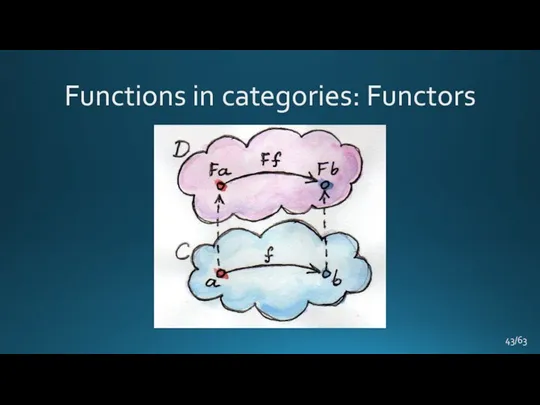 Functions in categories: Functors /63