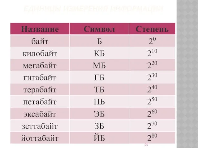 ЕДИНИЦЫ ИЗМЕРЕНИЯ ИНФОРМАЦИИ