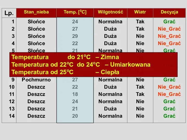 Temperatura do 21oC – Zimna Temperatura od 22oC do 24oC