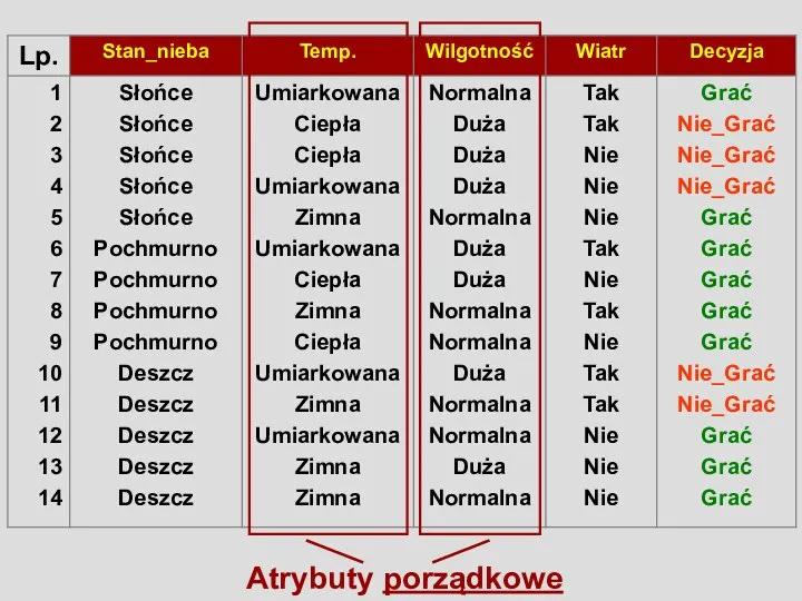 Atrybuty porządkowe