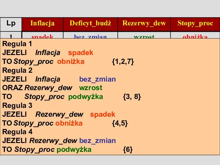 Regula 1 JEZELI Inflacja spadek TO Stopy_proc obniżka {1,2,7} Regula