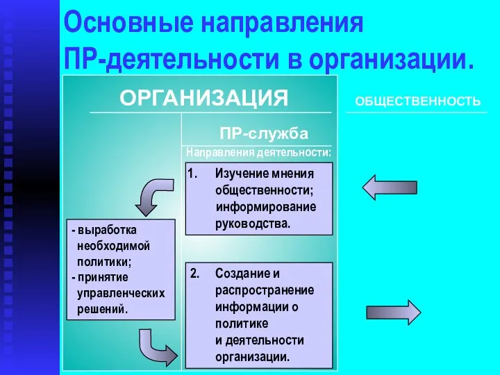 Основные направления ПР-деятельности в организации. ОРГАНИЗАЦИЯ ОБЩЕСТВЕННОСТЬ ПР-служба Направления деятельности: