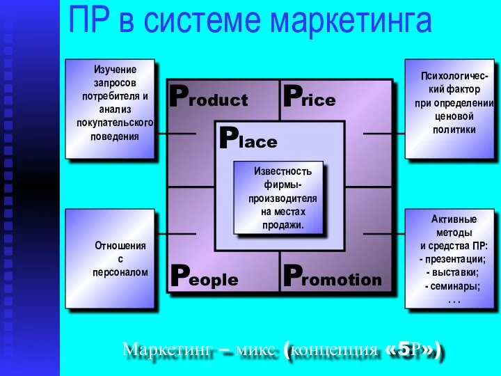 ПР в системе маркетинга Маркетинг – микс (концепция «5Р») P