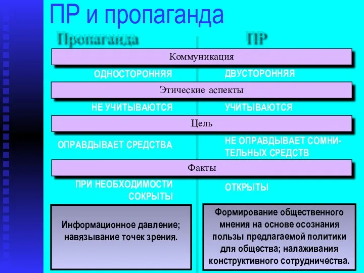 ПР и пропаганда Пропаганда ПР Информационное давление; навязывание точек зрения.