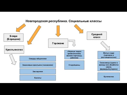 Новгородская республика. Социальные классы Средний класс Житьи люди (торговля и