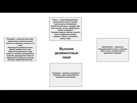 Высшие должностные лица Посадник – должностное лицо, наделенное исполнительной властью,