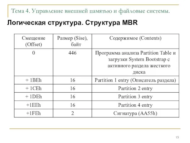 Тема 4. Управление внешней памятью и файловые системы. Логическая структура. Структура MBR